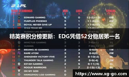精英赛积分榜更新：EDG凭借52分稳居第一名